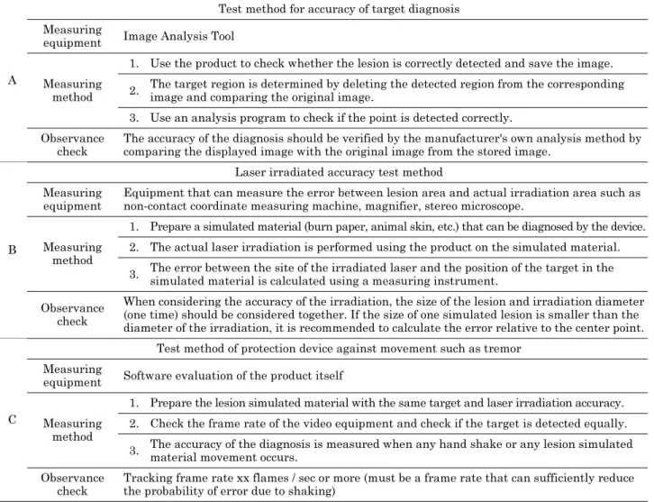 Table 3. Safety/performance additional evaluation items of medical laser equipment