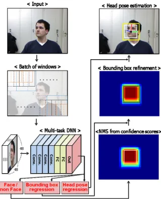 Fig. 1. Overview of the proposed real-time head pose estimation  framework using DNN
