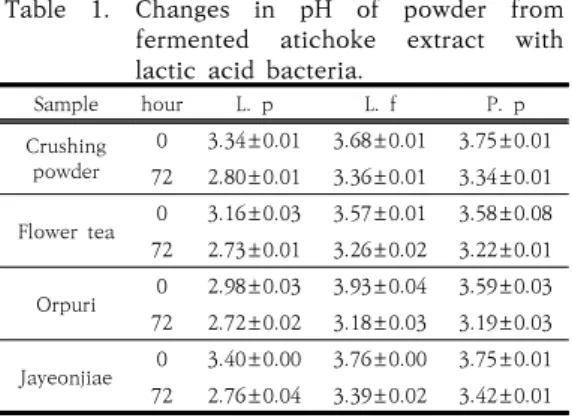 Table  1.  Changes  in  pH  of  powder  from  fermented  atichoke  extract  with  lactic  acid  bacteria.
