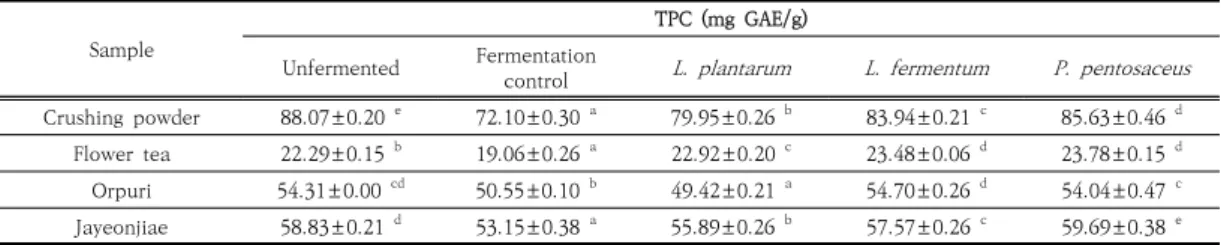 Table  3.  Total  polyphenol  content(TPC)  of  powder  from  fermented  atichoke  extract  with  lactic  acid  bacteria.