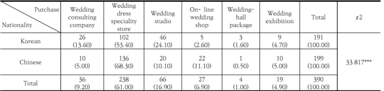 Table  2.  Difference  of  wedding  dress  purchase  place 