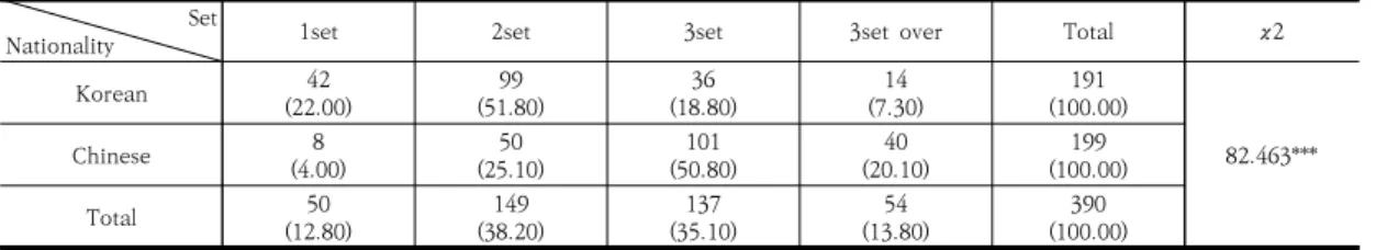 Table  5.  Difference  of  purchasing  system  of  wedding  dress