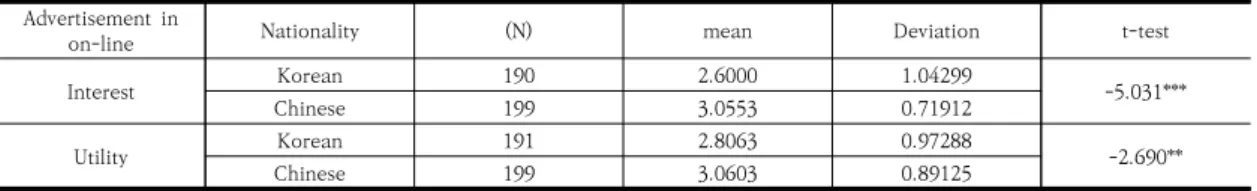 Table  7.  Perception  difference  of  wedding  dress  advertisement  in  on-line                                      Response 