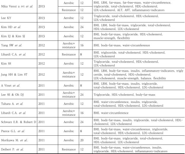Table  2.  Total  exercise  effect  size  of  middle-aged  men