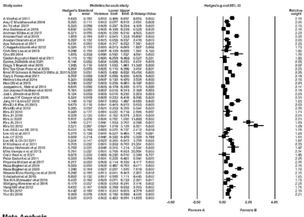 Fig.  2.  Forest  plot  of  meta-analysis  of  overall  exercise  intervention  in  middle-aged  men I 2  값이 92.951로 각각의 연구가 이질성이 있다고 확인 되었다