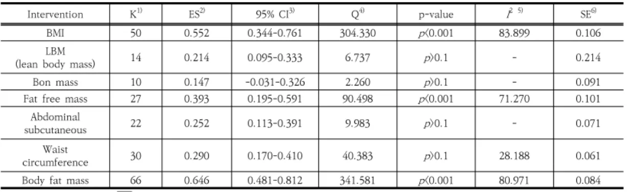 Fig.  3.  Funnel  plot  for  evaluation  of  publication  bias  on  overall  exercise  intervention  studies  of  in  middle-aged  men:  (a)  Observed  values  (b)  Adjusted  values