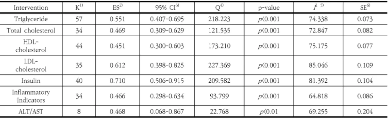 Table  6.  The  exercise  effects  size  of  middle-aged  men  by  serum  lipids  levels