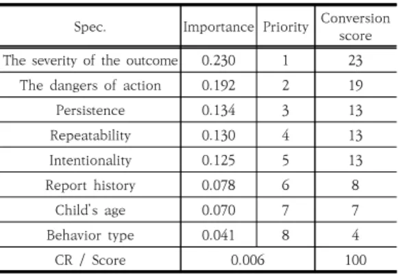 Table 5. Relative Importance and Priorities for the  Criteria  for  Determining  Neglect