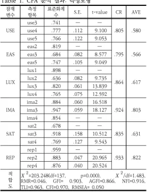 Table  1.  CFA  분석  결과:  측정모형  잠재 변수 측정