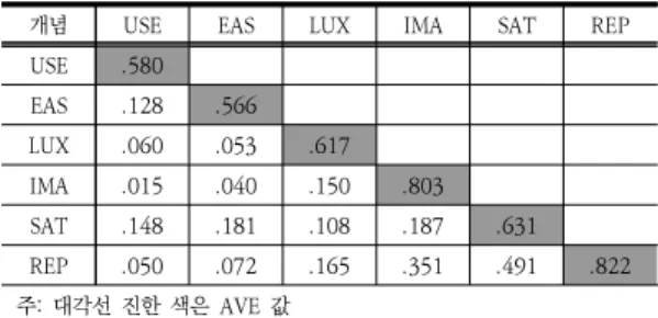 Table  3.  연구가설의  검증  결과:  구조모형 가설 경    로 경로 t-value 채택 계수 여부 H1 USE  →  SAT .237   2.694 채  택 H2 EAS  →  SAT .191   3.009 채  택 H3 LUX  →  SAT .050   1.173 기  각 H4 LUX  →  REP .124   1.805 채  택 H5 SAT  →  REP 1.093   6.977 채  택 H6 IMA  →  SAT .184   4.012 