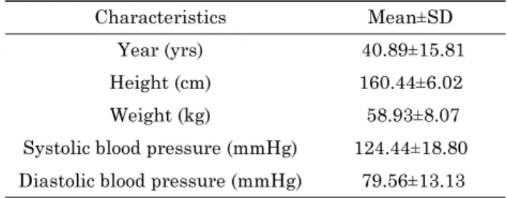 Table 1. General characteristics of subjects