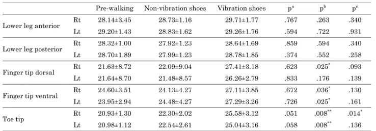 Table 2. Comparison of body temperature among groups                                                                                (Unit:  o C) Pre-walking Non-vibration shoes Vibration shoes p a p b p c