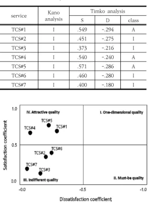 Fig. 1. Distribution of service quality (Timko analysis)