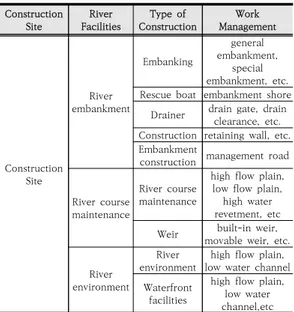 Table  5.  Completion  products  list  of  national  river  project배제시설,  수문,  수로터널,  하구시설,  수문조사시설,  교량), 5)구조 및 지반설계(구조물 설계, 하천지반설계, 하천내진설계), 6)부대시설로 구분하여 설계요령 및 수량산출 요령, 단가산출 요령 등에 관해 제시하고 있다