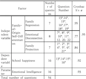 Table 1.  Configuration  contents of  measurement  tool