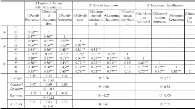 Table  2.  Demographic  characteristics 3.2  주요  변인에  대한  기술통계  및  상관관계분석 주요 측정변인 간의 관련성과 전반적인 수준을 알아보 기  위하여  기술통계  및  상관관계분석을  실시하였으며,  그  결과는  아래의  Table  3과  같다
