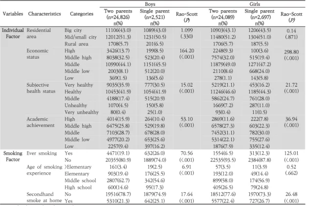 Table  1.  General  characteristics  of  adolescents질문에  ‘없다’,  ‘있다’의  2군으로  분류하였다. 