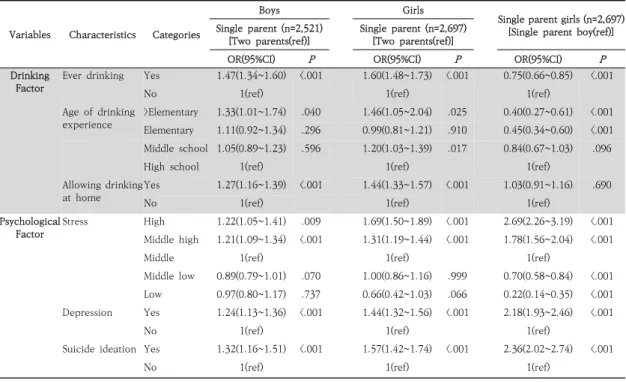 Table  2.  Logistic  regression  of  family  structure  and  influencing  factors(Continued)