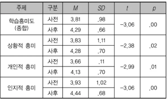 표 6. 세계시민의식 학습흥미도 사전-사후 차이  주제 구분 M SD t   p 학습흥미도 (종합) 사전 3.81 .98 -3.06 .00 사후 4.29 .66 상황적 흥미 사전 3.83 1.11 -2.38 .02 사후 4.28 .70 개인적 흥미 사전 3.66 .11 -2.99 .01 사후 4.13 .70 인지적 흥미 사전 3.93 1.02 -3.06 .00 사후 4.44 .68 (n=40) 6