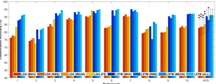 Fig. 5. EMG changes averaged over all subjects for each finger movement (thumb, index, middle, ring, little, fist, and rest) along the time