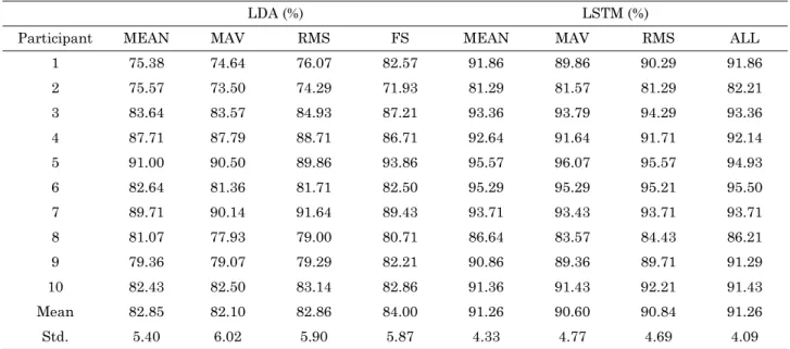 Table 1. Classification accuracies of each subject with respect to the feature type and classifier