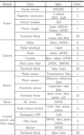 Fig. 3. Parts placement for electrical sequence learning  (a)  power  sequence  module,  (b)  control  sequence  module,  (c)  sensor  module,  (d)  motor  module,  (e)  control  switch  module,  (f)  pilot  lamp  and  buzzer  module.