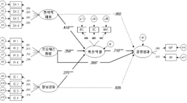 Fig.  2.  Structurla  Equation  Model  Analysis