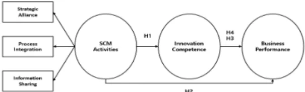 Fig.  1.  Reaserch  model