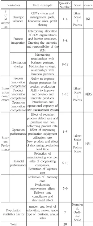 Table 1. Setting of measurement items and variables이다. 가설 4-3. 중소기업의 정보공유와 경영성과의 관계에 서  혁신역량의  매개효과가  있을  것이다