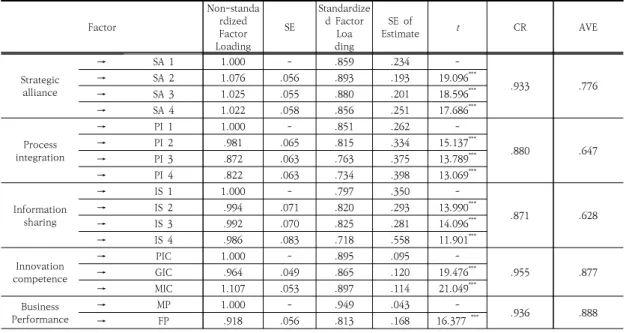 Table  7.  Correlations  between  the  variables재무성과 측정변수들 간의 상관이 높게 나타나 단일 요인이  도출되었으며,  총  분산의  53.027%를  설명하였다