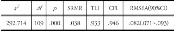Table  9.  Research  Model  path  coefficient