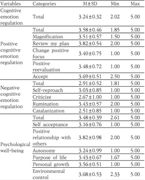 Table  3.  Correlation  among  Adaptation  to  college  life,  Cognitive  emotion  regulation  and  Psychological  well-being                        (N=180) 3.4  심리적  안녕감에  영향을  미치는  요인 연구대상자의 심리적 안녕감에 영향을 미치는 예측 요 인을 분석하기 위해 단계적 다중회귀분석을 실시한 결과 는 Table 4와 
