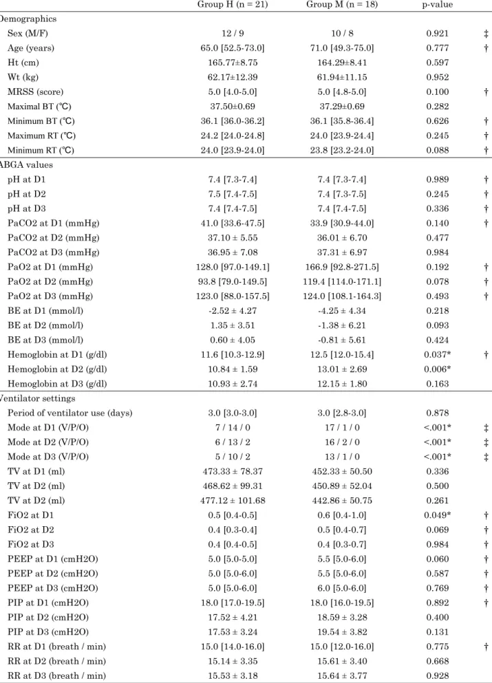 Table 1. Patient characteristics, ventilator setting, sedative and muscle relaxant usage