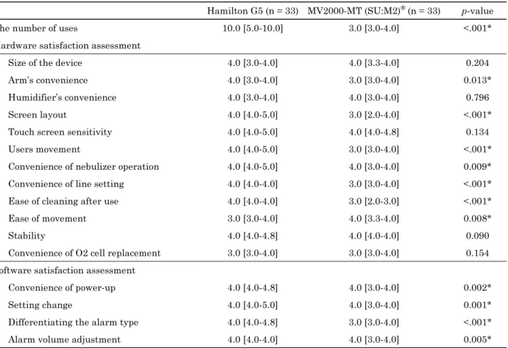 Table 2. Medical staff satisfaction survey