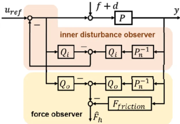Fig. 3. Structure of force observer Fig. 4. Structure of impedance control based on position control