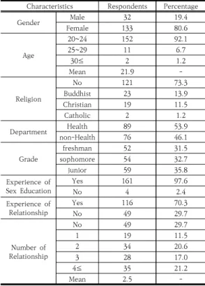 Table  1.  General  Characteristics  of  the  subjects        (N=165)