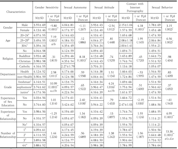 Table  2.  Gender  Sensitivity,  Sexual  Autonomy,  Sexual  Attitude,  Contact  with  Internet  Pornography and Sexual Behavior of the  subjects                                                    (N=165)3.2  대학생의  성인지감수성,  성적자율성,  성태도,         인터넷음란물접촉  및 