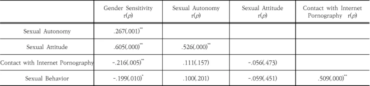 Table  4.  Relationship  of  Gender  Sensitivity,  Sexual  Autonomy,  Attitude,  Contact  with  Internet  Pornography,  and  Sexual  Behavior of  the  subjects                                                                                                 