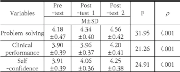 Table 3. The effects of S-PBL program            (N=65)
