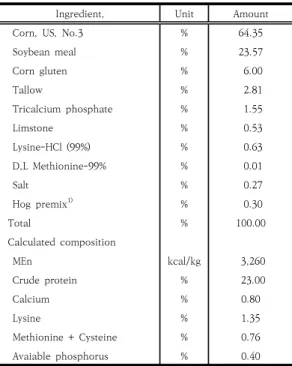 Table 1. Chemical composition of the experimental  diet 2.3.3  소화율  측정  및  화학분석 실험사료의  소화율을  조사하기  위하여  사양시험  4주 차에 산화크롬을 사료내 0.4% 첨가하여 3일간 하루에 2 회씩  분을  채취하여  60℃의  건조기에서  72시간  건조후  분쇄하여 공시하였다