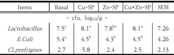Table  7.  Microbial  population  in  the  feces  of  weanling  pigs 이유  자돈의  분내  미생물  분석  결과는  Table  7에서  요약하였다