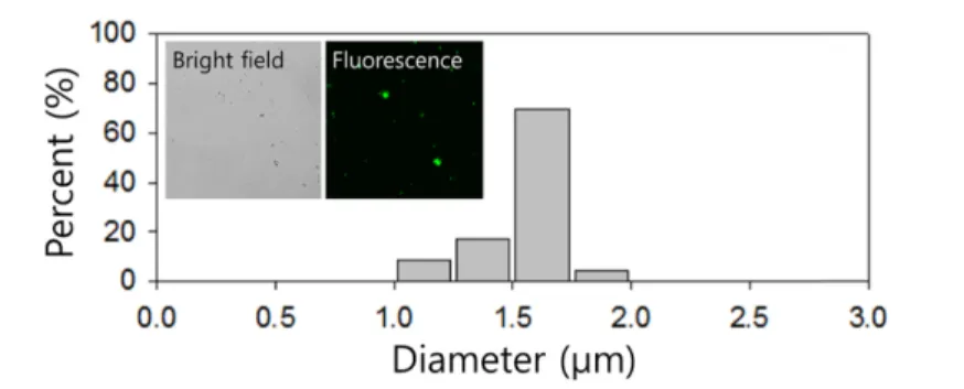 Fig. S1. Size distribution of malaria parasites. (Inset figure) Bright-field and fluorescent microscopic images of malaria parasites