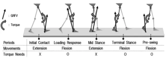 Fig. 1. Knee Joint Torque Versus GRFV