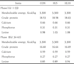 Table 1. Chemical composition(%) of the experimental  diet 