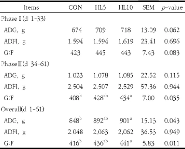 Table  2.  Effects  of  dietary  lysine  levels  on  growth  performance  of  growing  pigs
