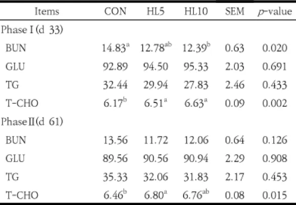 Table 5. Effects of dietary lysine levels on economic  efficiency  in  growing  pigs