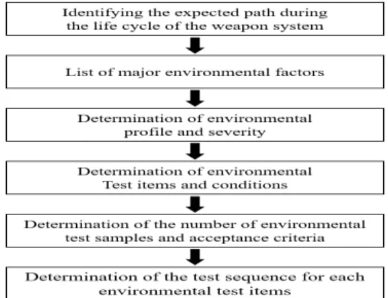 Fig.  1.  Environmental  test  design  procedure