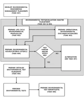 Fig.  3.  Generalized  life  cycle  histories  for  military  hardware[10]