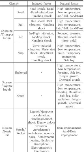 Table  2.  Environmental  test  applied  to  guided  weaponsClassifyInduced  factorNatural  factor