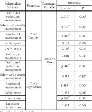 Table  6.  Sobel-test  result  of  attachment  to  places